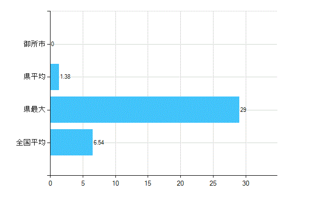 御所市の業務別歯科医師数：病院の従事者総数(人)