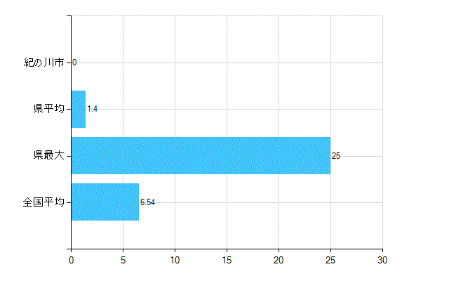 紀の川市の業務別歯科医師数：病院の従事者総数(人)
