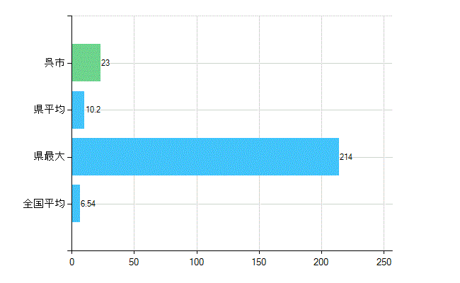 呉市の業務別歯科医師数：病院の従事者総数(人)