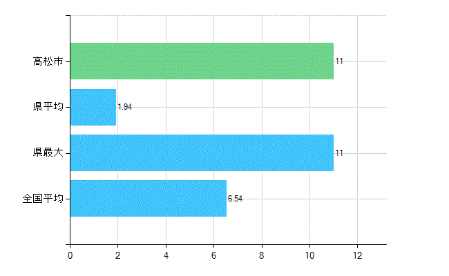 高松市の業務別歯科医師数：病院の従事者総数(人)