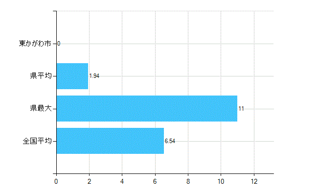 東かがわ市の業務別歯科医師数：病院の従事者総数(人)