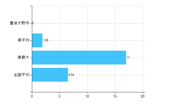 豊後大野市の業務別歯科医師数：病院の従事者総数(人)