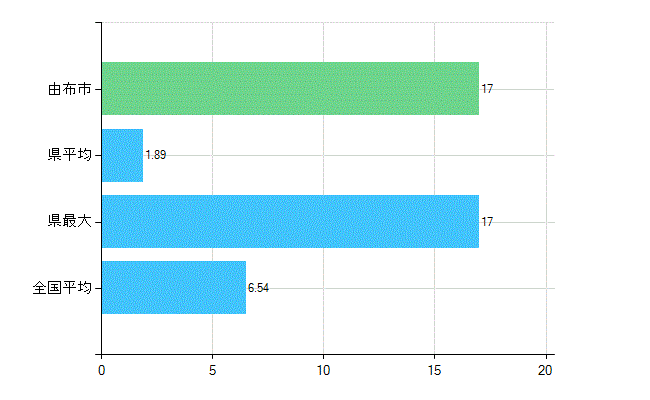 由布市の業務別歯科医師数：病院の従事者総数(人)