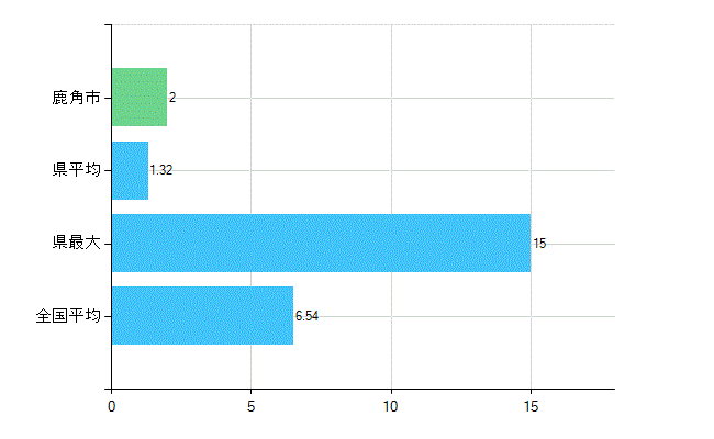 鹿角市の業務別歯科医師数:病院の従事者総数(人)