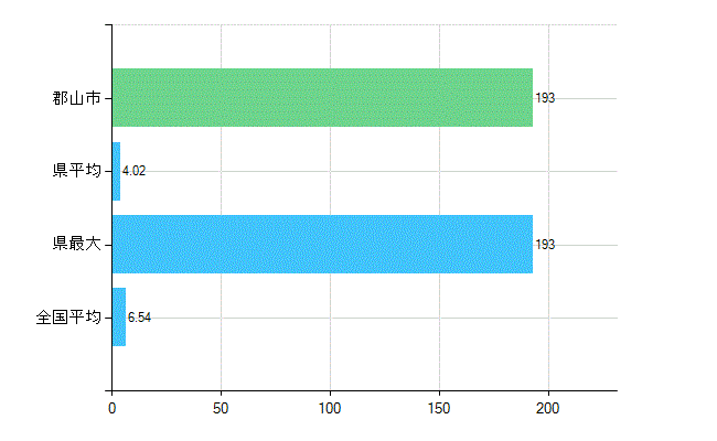 郡山市の業務別歯科医師数：病院の従事者総数(人)
