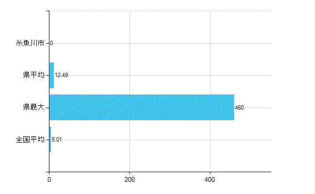 糸魚川市の業務別歯科医師数：医育機関附属の病院の勤務者総数(人)