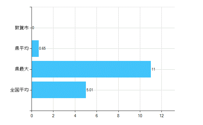 敦賀市の業務別歯科医師数：医育機関附属の病院の勤務者総数(人)
