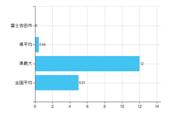 富士吉田市の業務別歯科医師数：医育機関附属の病院の勤務者総数(人)