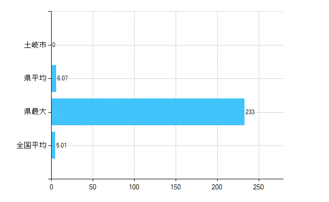 土岐市の業務別歯科医師数:医育機関附属の病院の勤務者総数(人)