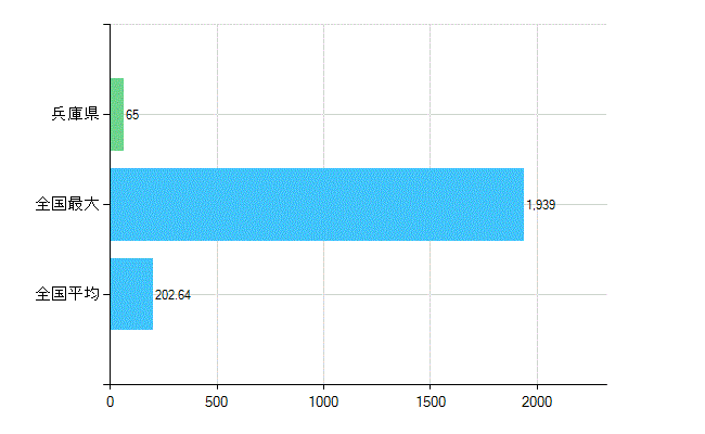 兵庫県の業務別歯科医師数：医育機関附属の病院の勤務者総数(人)