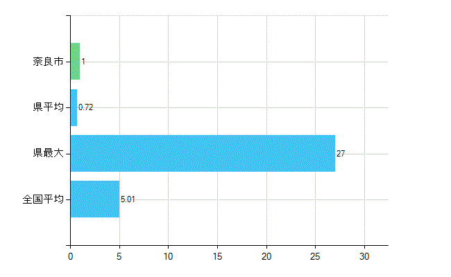奈良市の業務別歯科医師数：医育機関附属の病院の勤務者総数(人)
