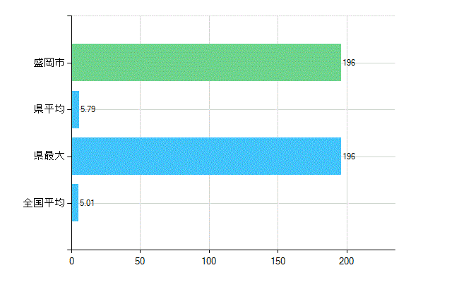 盛岡市の業務別歯科医師数：医育機関附属の病院の勤務者総数(人)