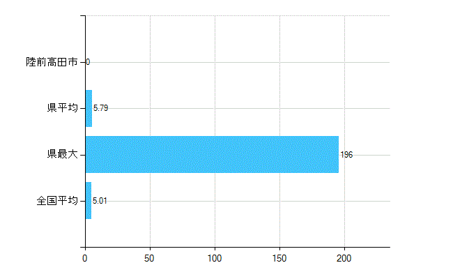 陸前高田市の業務別歯科医師数：医育機関附属の病院の勤務者総数(人)