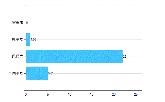 安来市の業務別歯科医師数：医育機関附属の病院の勤務者総数(人)