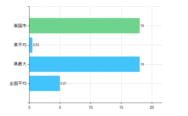 南国市の業務別歯科医師数：医育機関附属の病院の勤務者総数(人)