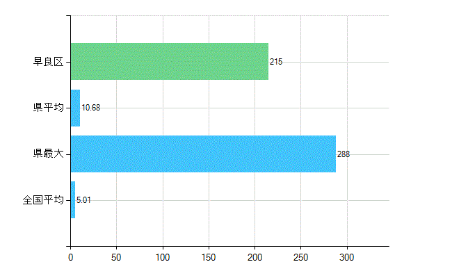 福岡市早良区の業務別歯科医師数：医育機関附属の病院の勤務者総数(人)