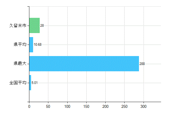 久留米市の業務別歯科医師数：医育機関附属の病院の勤務者総数(人)