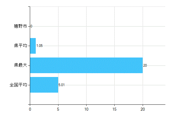 嬉野市の業務別歯科医師数：医育機関附属の病院の勤務者総数(人)