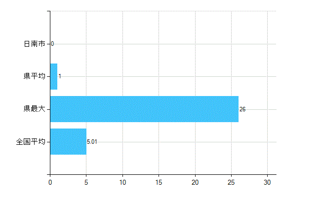 日南市の業務別歯科医師数：医育機関附属の病院の勤務者総数(人)