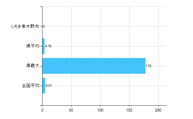 いちき串木野市の業務別歯科医師数：医育機関附属の病院の勤務者総数(人)