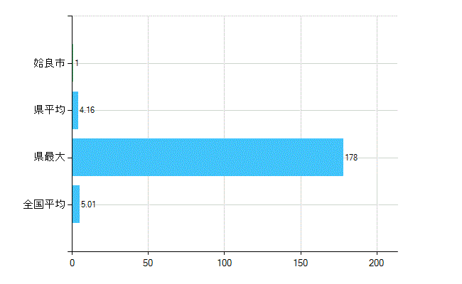 姶良市の業務別歯科医師数：医育機関附属の病院の勤務者総数(人)