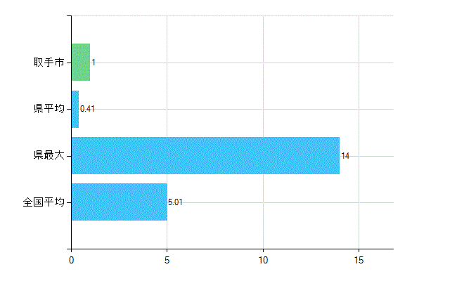 取手市の業務別歯科医師数：医育機関附属の病院の勤務者総数(人)