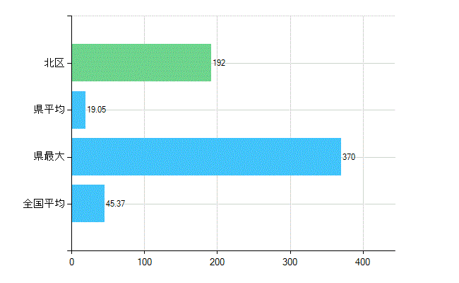 札幌市北区の業務別歯科医師数：診療所の従事者総数(人)