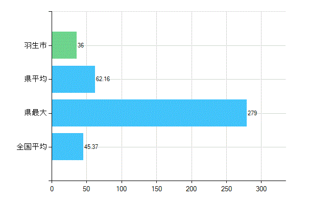 羽生市の業務別歯科医師数：診療所の従事者総数(人)
