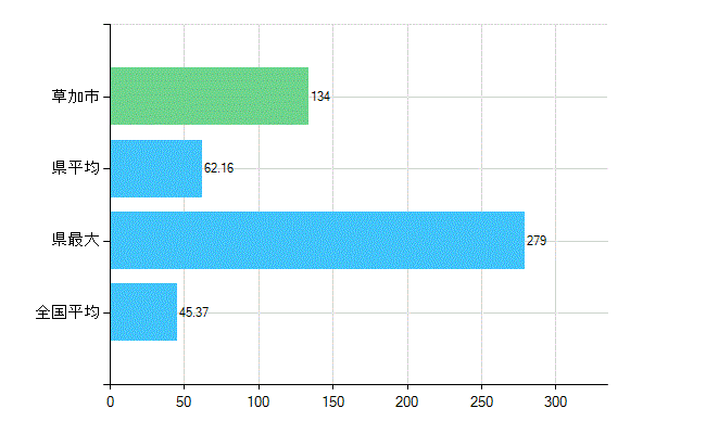 草加市の業務別歯科医師数：診療所の従事者総数(人)