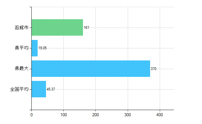 函館市の業務別歯科医師数：診療所の従事者総数(人)