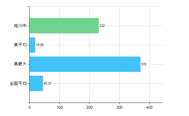 旭川市の業務別歯科医師数：診療所の従事者総数(人)