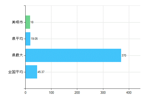 美唄市の業務別歯科医師数：診療所の従事者総数(人)