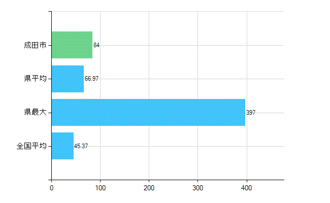 成田市の業務別歯科医師数：診療所の従事者総数(人)