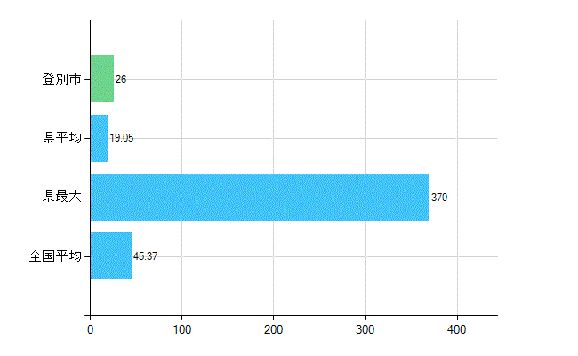 登別市の業務別歯科医師数：診療所の従事者総数(人)