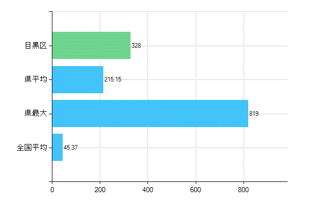 目黒区の業務別歯科医師数：診療所の従事者総数(人)