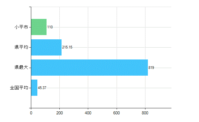 小平市の業務別歯科医師数：診療所の従事者総数(人)