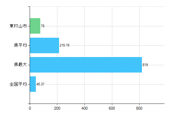 東村山市の業務別歯科医師数：診療所の従事者総数(人)