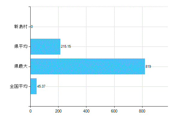 新島村の業務別歯科医師数：診療所の従事者総数(人)