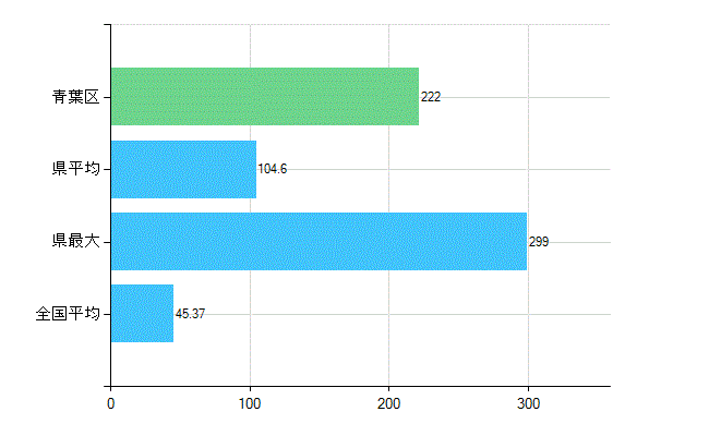 横浜市青葉区の業務別歯科医師数：診療所の従事者総数(人)