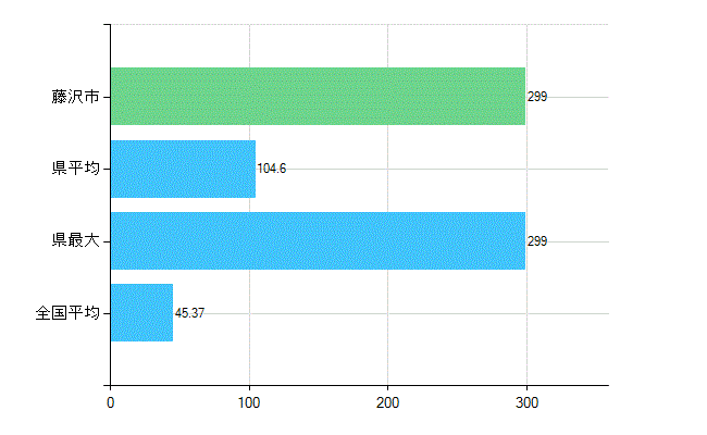 藤沢市の業務別歯科医師数：診療所の従事者総数(人)