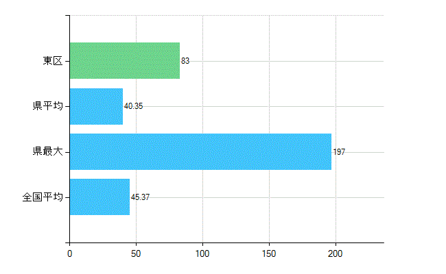 新潟市東区の業務別歯科医師数：診療所の従事者総数(人)