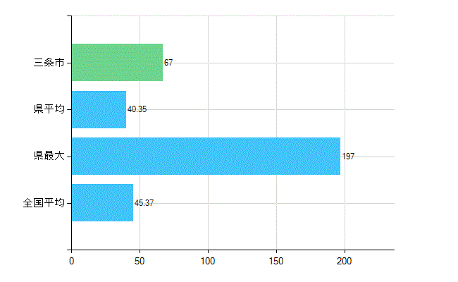 三条市の業務別歯科医師数：診療所の従事者総数(人)