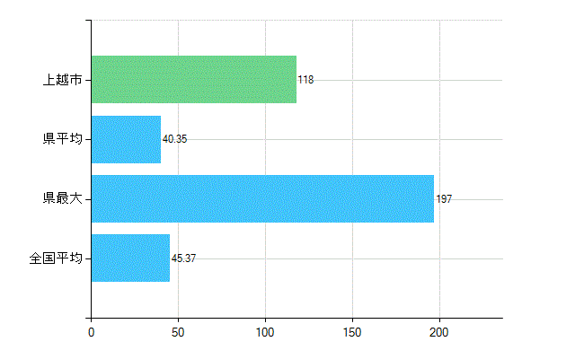 上越市の業務別歯科医師数：診療所の従事者総数(人)