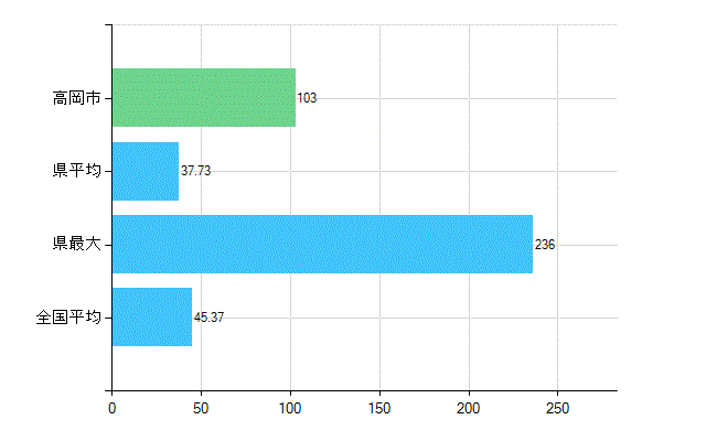 高岡市の業務別歯科医師数：診療所の従事者総数(人)