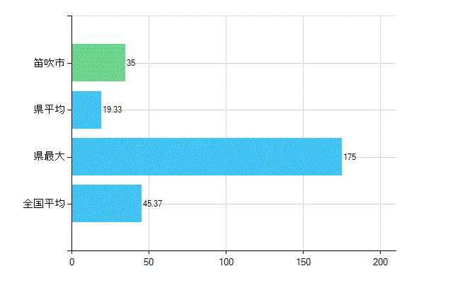 笛吹市の業務別歯科医師数：診療所の従事者総数(人)
