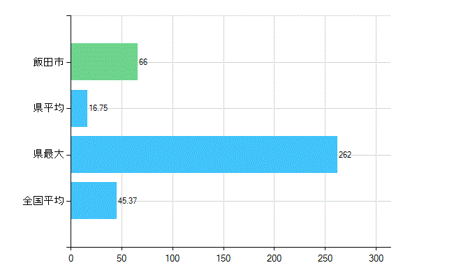 飯田市の業務別歯科医師数：診療所の従事者総数(人)
