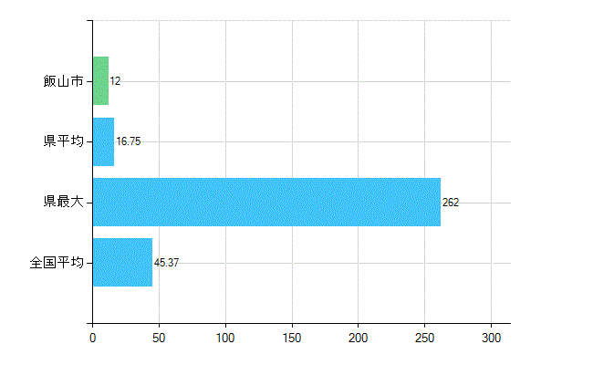 飯山市の業務別歯科医師数：診療所の従事者総数(人)