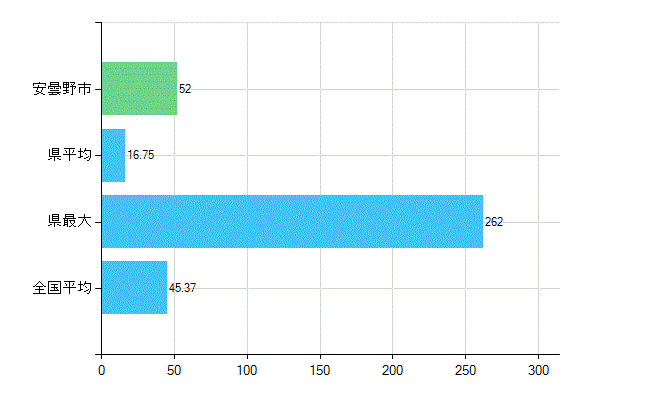 安曇野市の業務別歯科医師数：診療所の従事者総数(人)