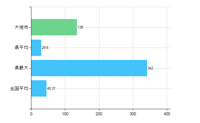 大垣市の業務別歯科医師数：診療所の従事者総数(人)