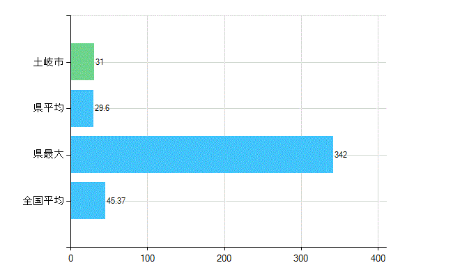 土岐市の業務別歯科医師数：診療所の従事者総数(人)